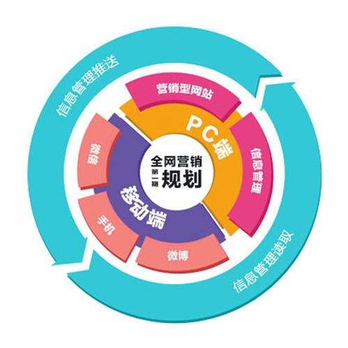 全网营销核心策略 全网营销核心策略